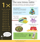 The Ones Times Table
