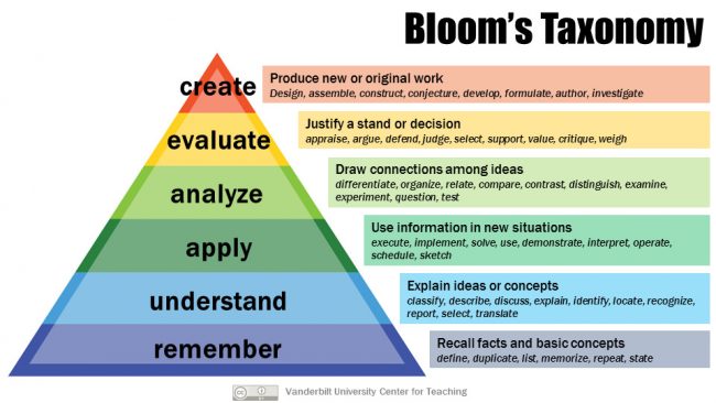 bloom's taxonomy overview from Vanderbilt University