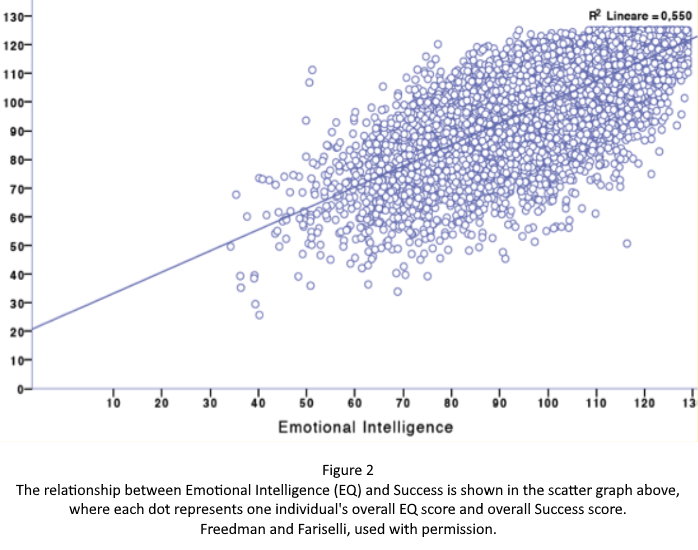 Figure 2: Scatter plot of Emotional Intelligence (EQ) and Success Scores, Freedman/Fariselli