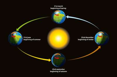 Graphic of the equinox