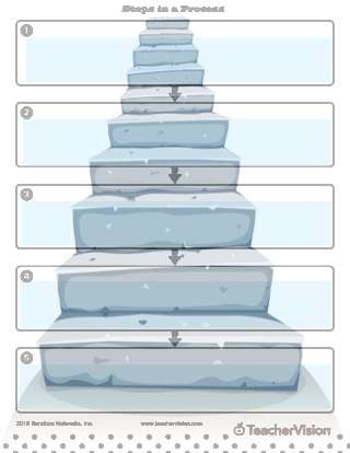 Steps in a Process Graphic Organizer from TeacherVision