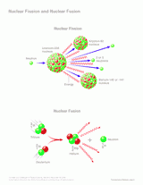 Nuclear Fission and Nuclear Fusion