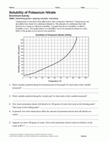 Solubility of Potassium Nitrate Activity