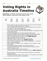 Australian Voting-Rights Timeline