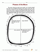 Phases of the Moon