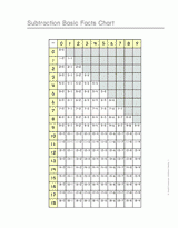 Subtraction Basic Facts Chart
