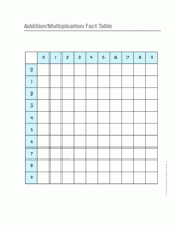 Addition/Multiplication Fact Table
