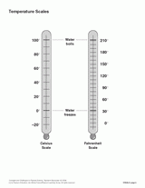 Temperature Scales
