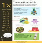 The Ones Times Table