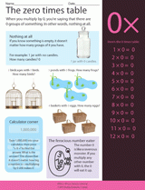 The Zero Times Table